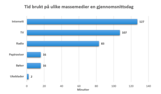 Diagram som viser hvor minutter personer i Norge brukte på ulike massemedier en gjennomsnittsdag i 2015. Diagrammet viser:
Internett: 127 min
TV: 107 min
Radio: 83 min
Papiraviser: 16 min
Bøker:16 min 
Ukeblader: 2 min